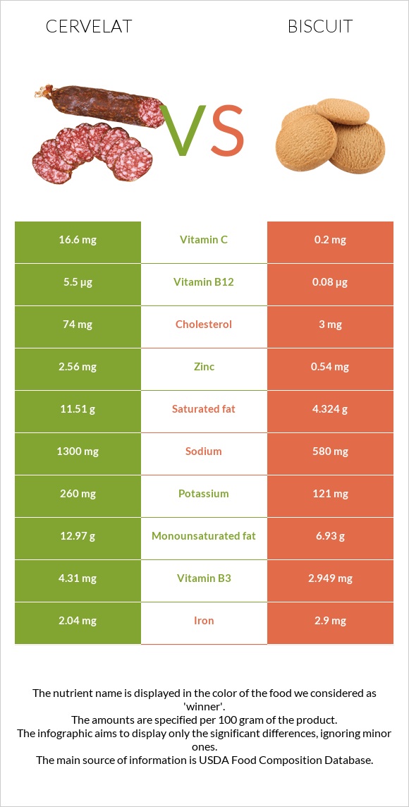 Cervelat vs Biscuit infographic