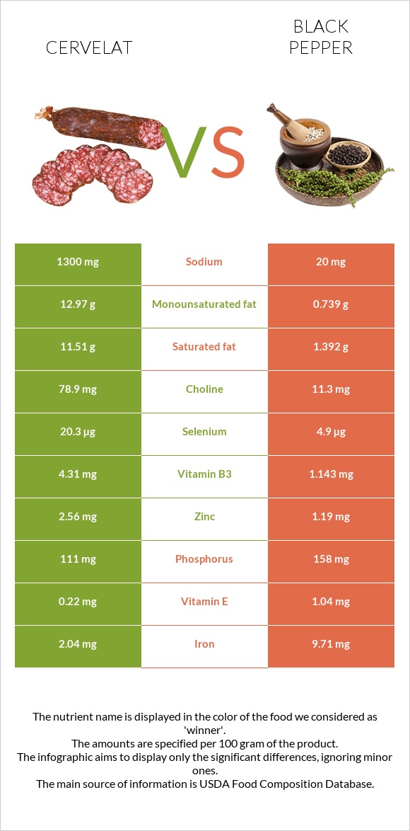 Cervelat vs Black pepper infographic