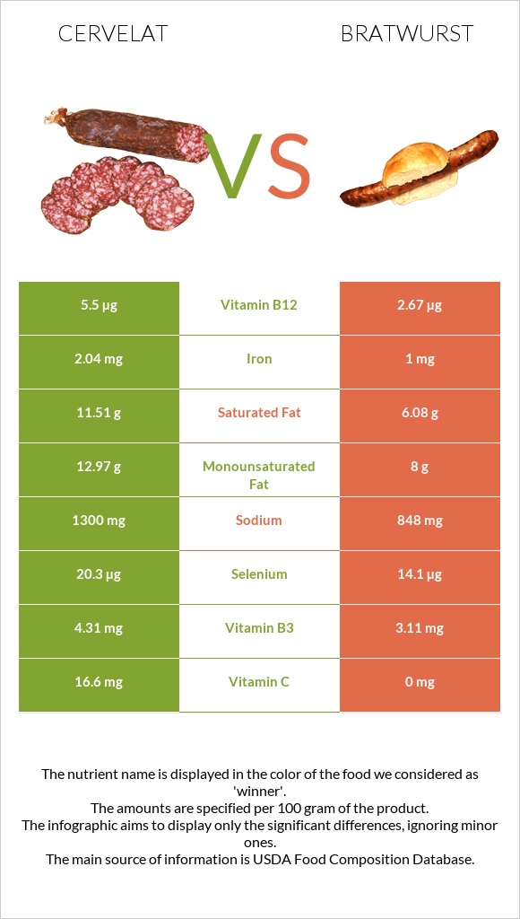 Cervelat vs Bratwurst infographic