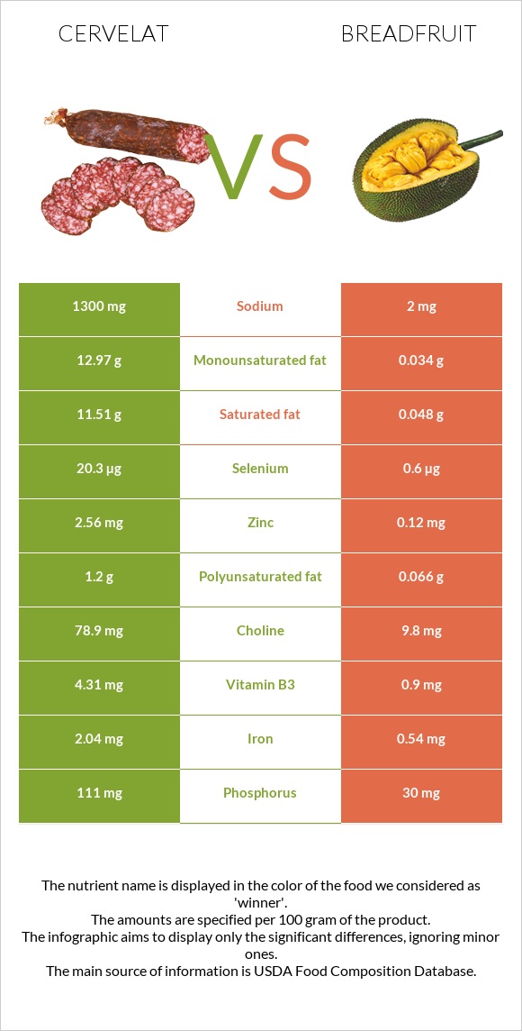 Cervelat vs Breadfruit infographic