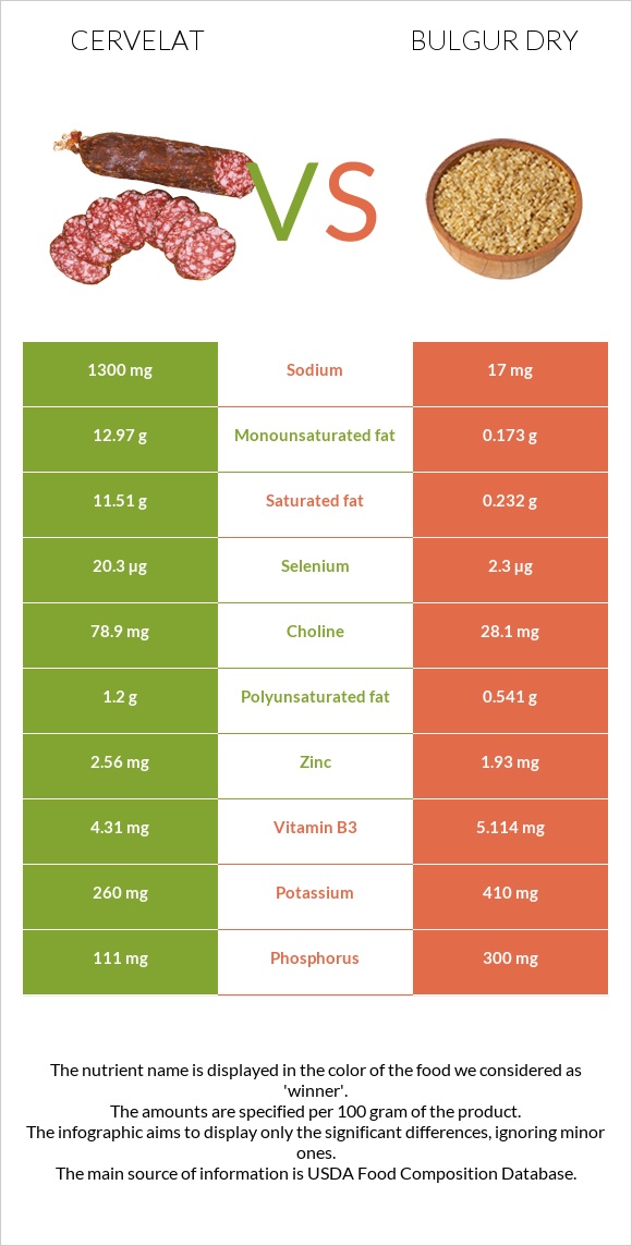 Cervelat vs Bulgur dry infographic