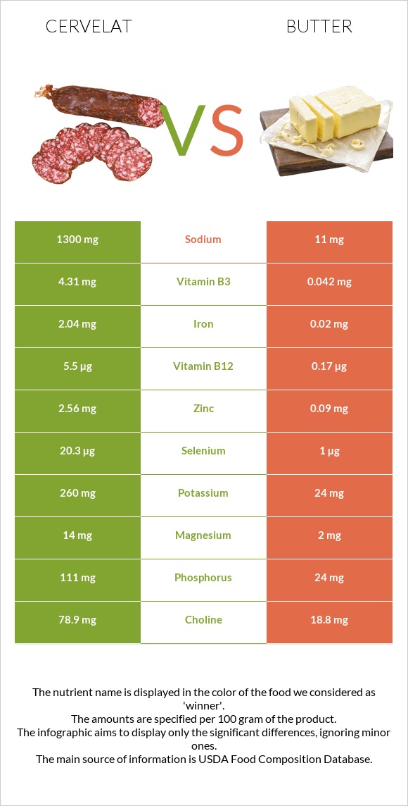 Cervelat vs Butter infographic