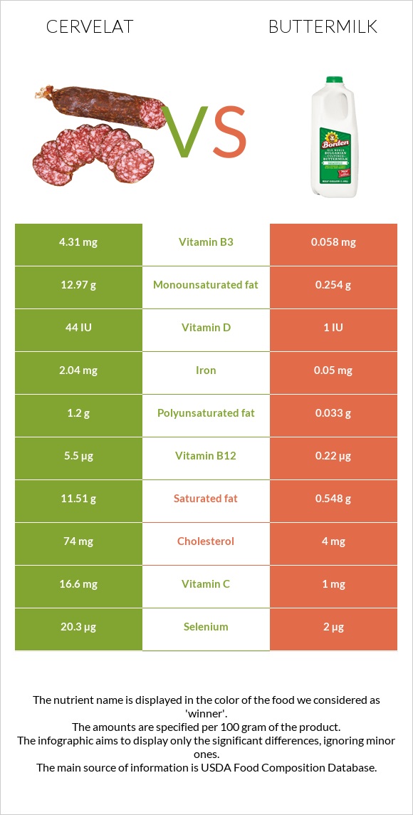 Cervelat vs Buttermilk infographic