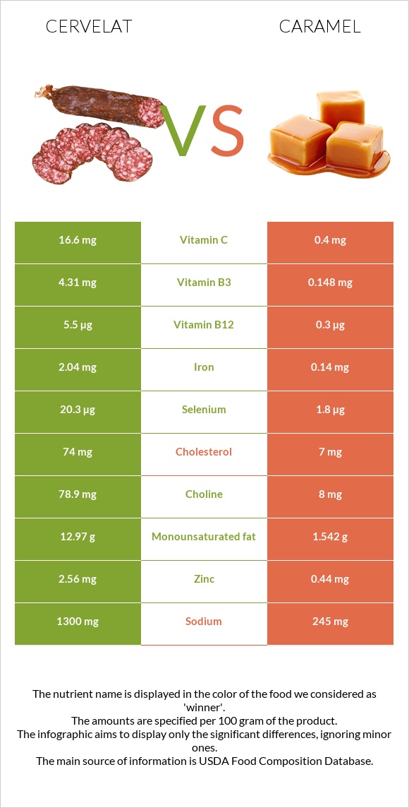 Cervelat vs Caramel infographic