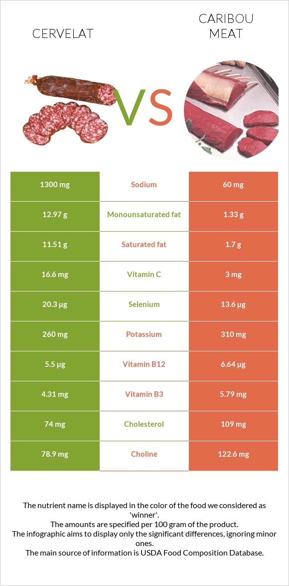 Cervelat vs Caribou meat infographic