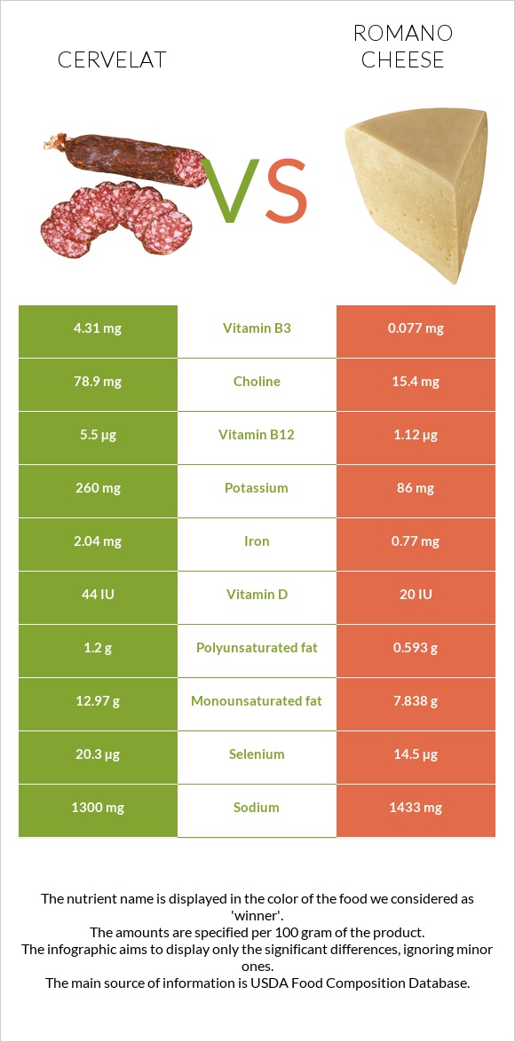 Cervelat vs Romano cheese infographic