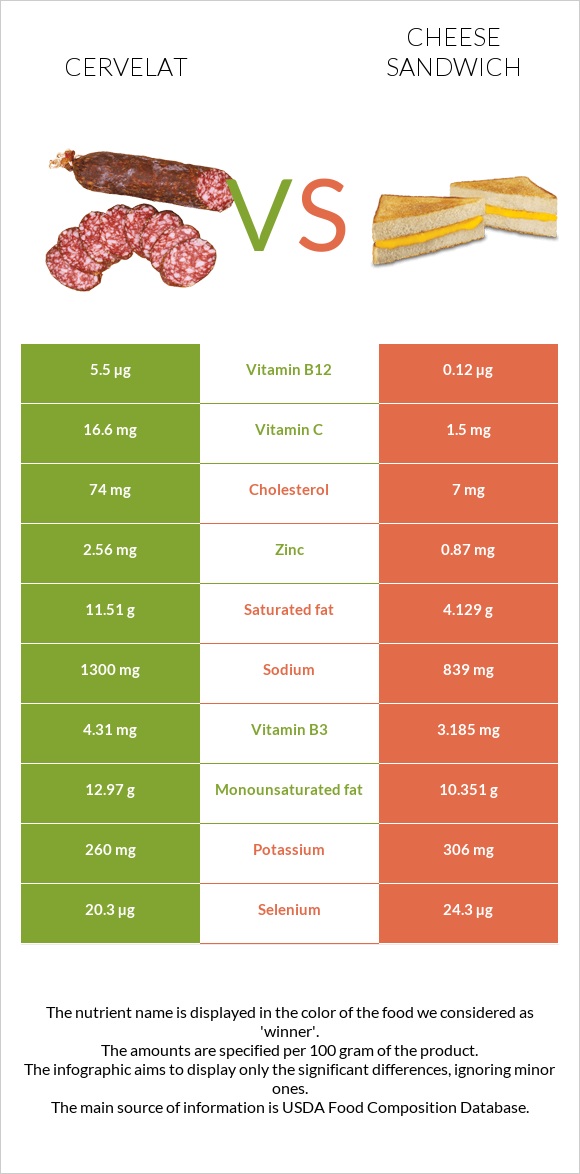 Cervelat vs Cheese sandwich infographic