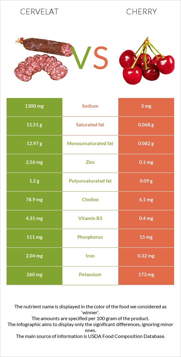 Cervelat vs Cherry infographic