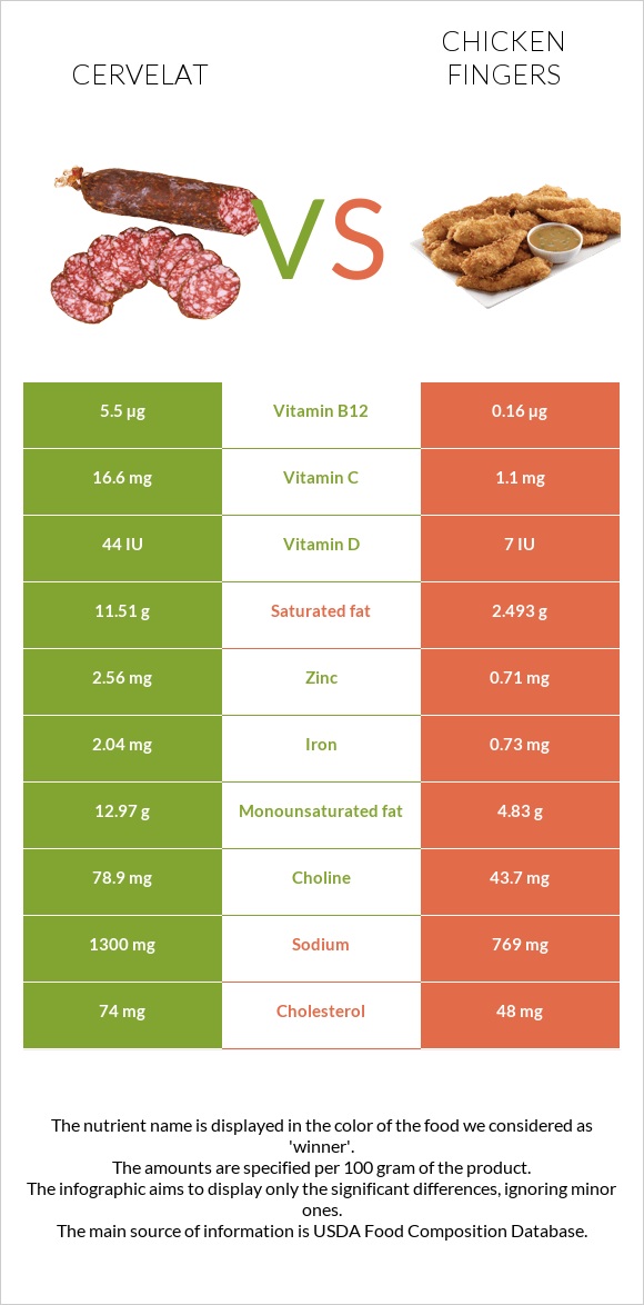 Cervelat vs Chicken fingers infographic