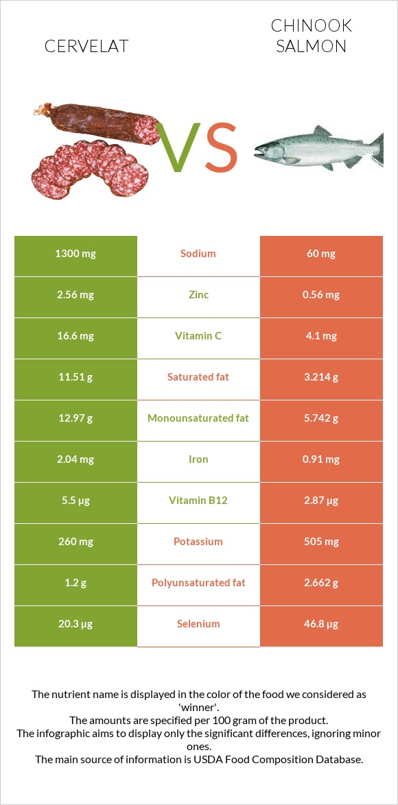 Cervelat vs Chinook salmon infographic