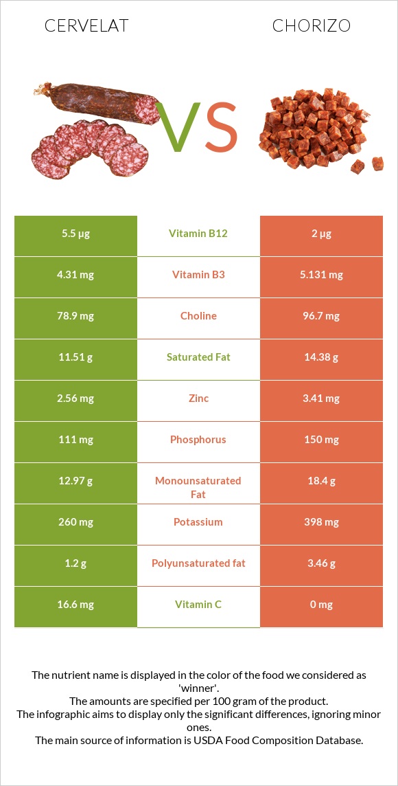 Cervelat vs Chorizo infographic