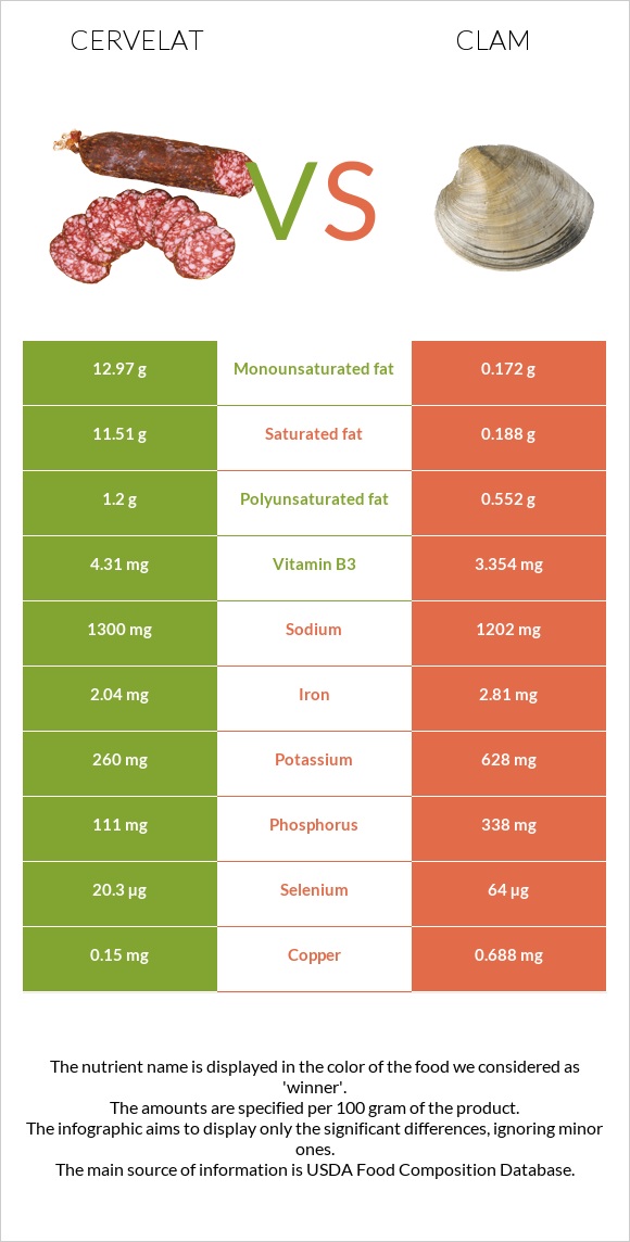 Cervelat vs Clam infographic