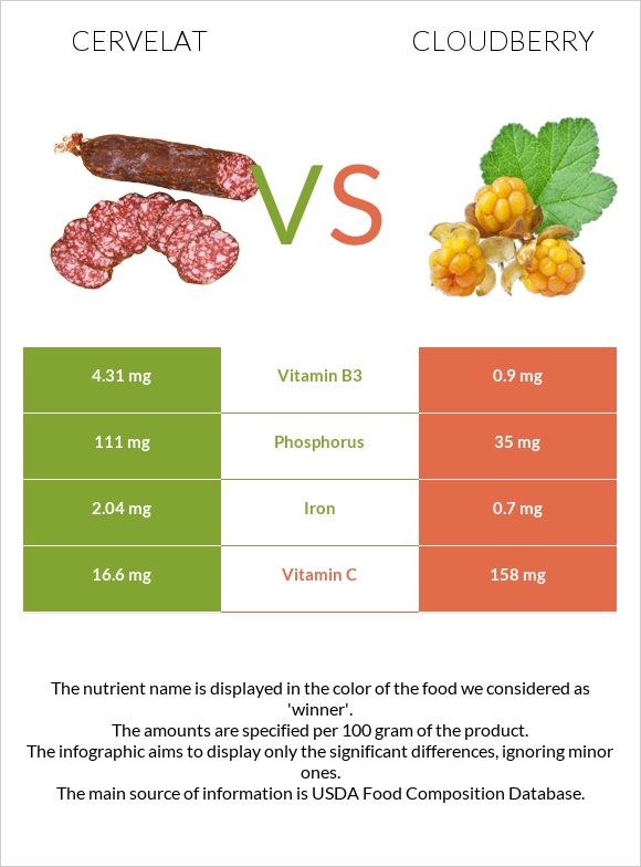 Cervelat vs Cloudberry infographic