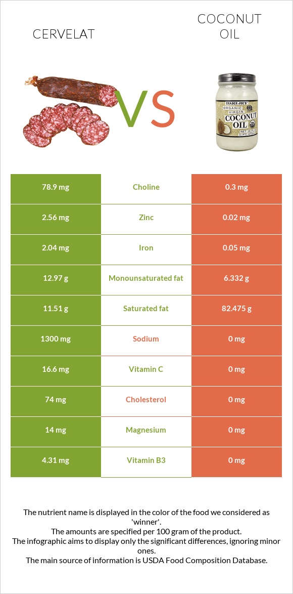 Cervelat vs Coconut oil infographic