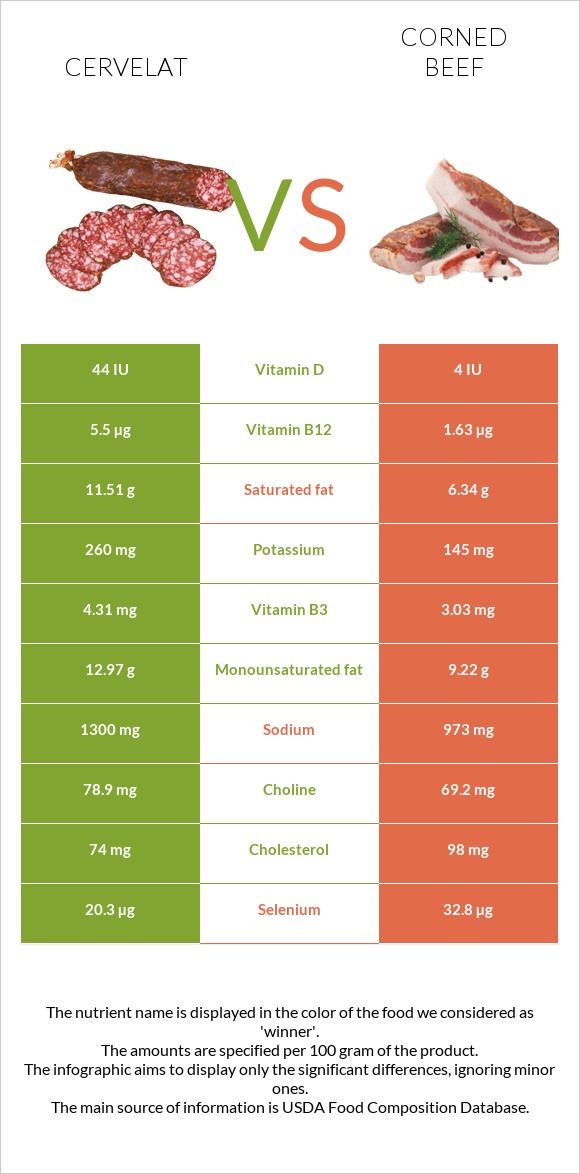 Cervelat vs Corned beef infographic