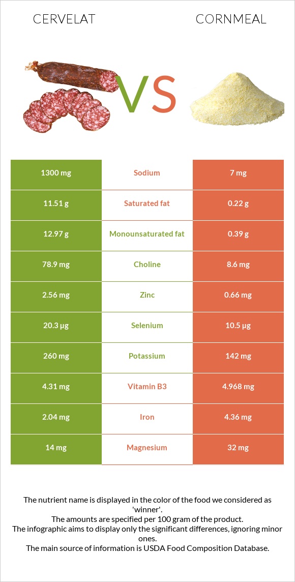 Cervelat vs Cornmeal infographic