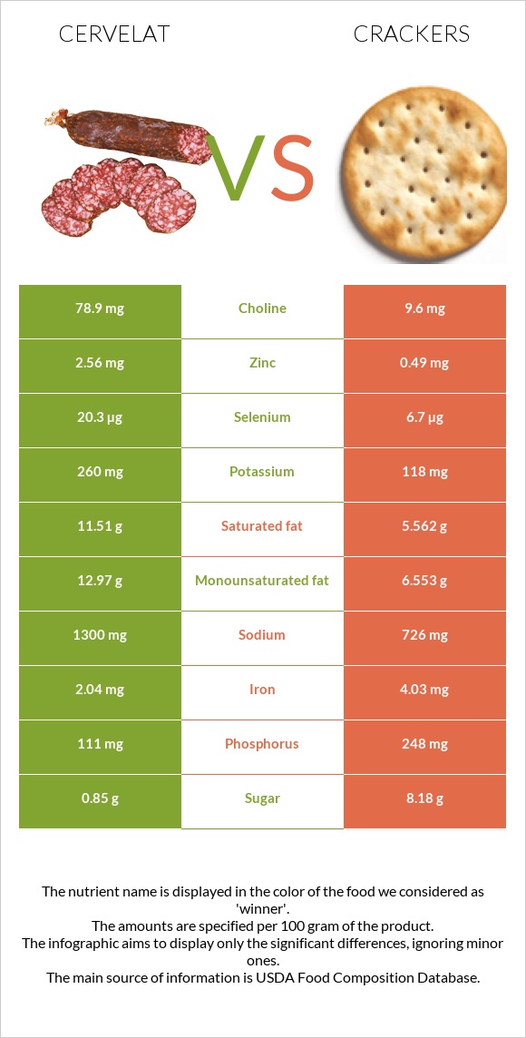 Cervelat vs Crackers infographic