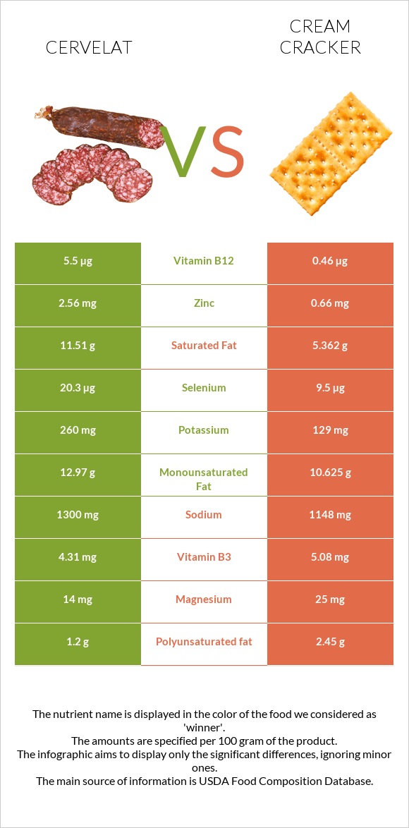 Cervelat vs Cream cracker infographic