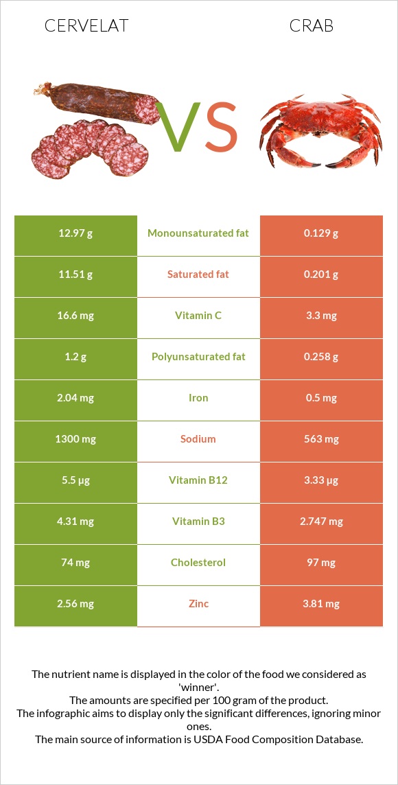 Cervelat vs Crab infographic