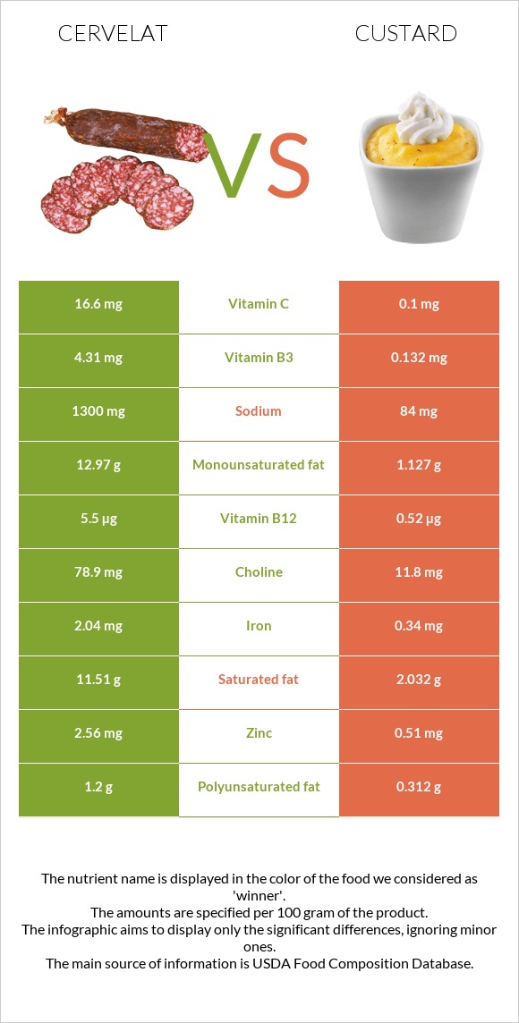 Cervelat vs Custard infographic