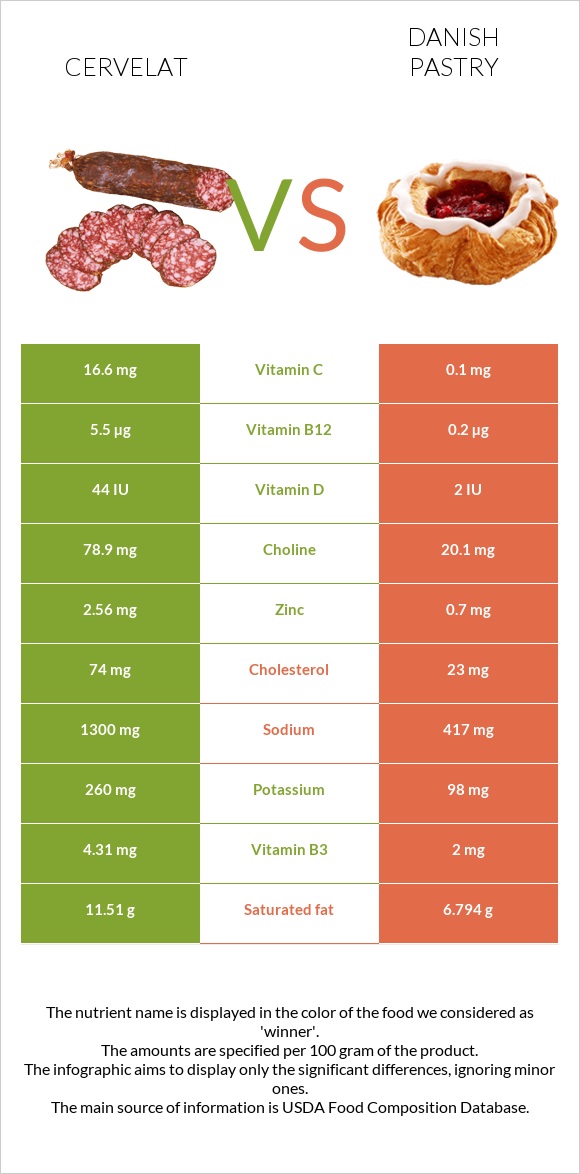 Cervelat vs Danish pastry infographic