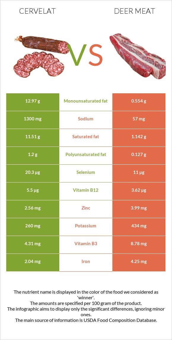 Cervelat vs Deer meat infographic