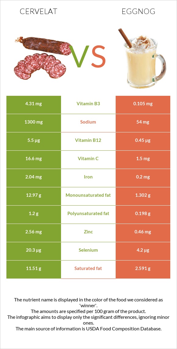 Cervelat vs Eggnog infographic