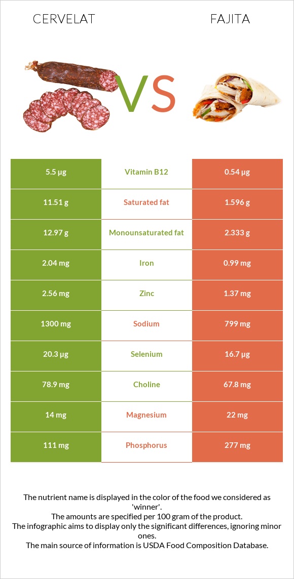 Cervelat vs Fajita infographic