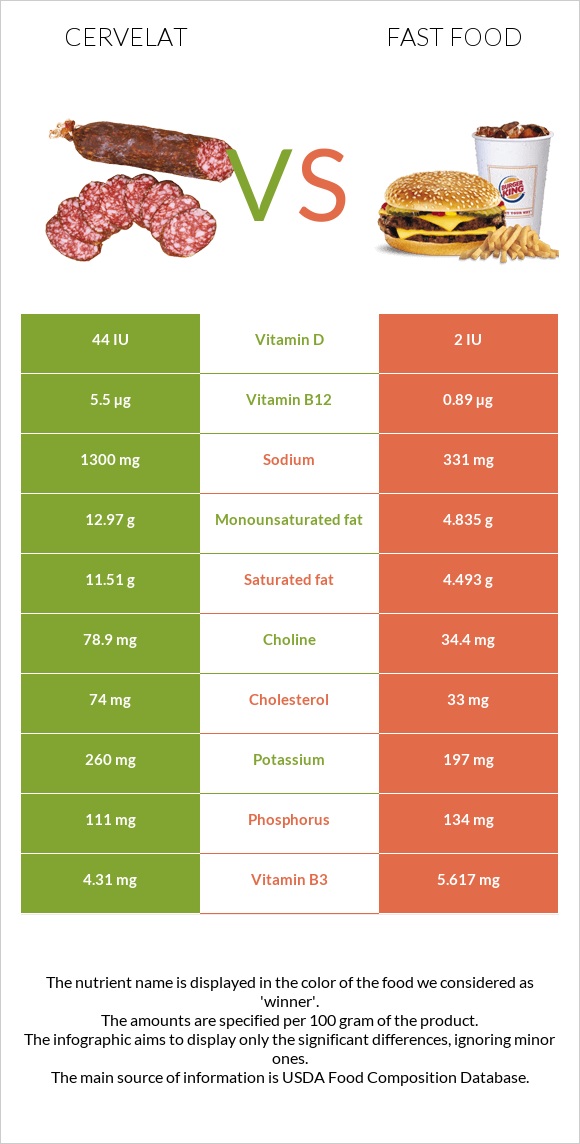 Սերվելատ vs Արագ սնունդ infographic