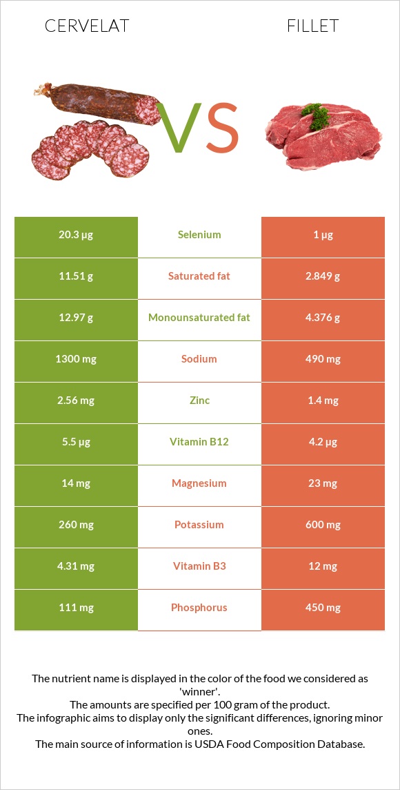 Սերվելատ vs Ֆիլե infographic