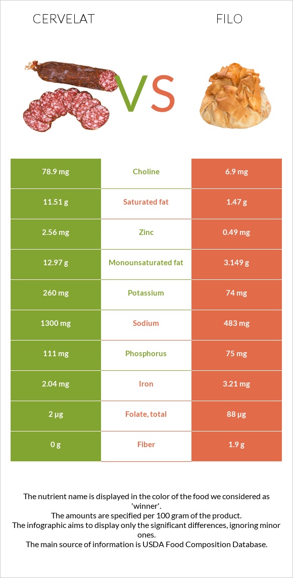 Cervelat vs Filo infographic