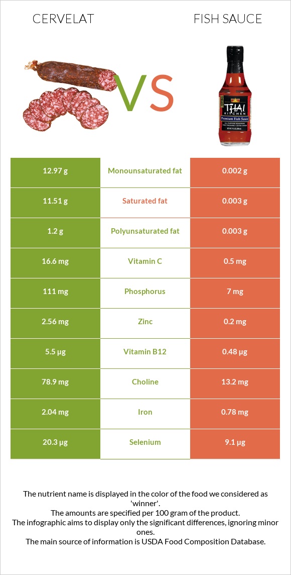 Cervelat vs Fish sauce infographic