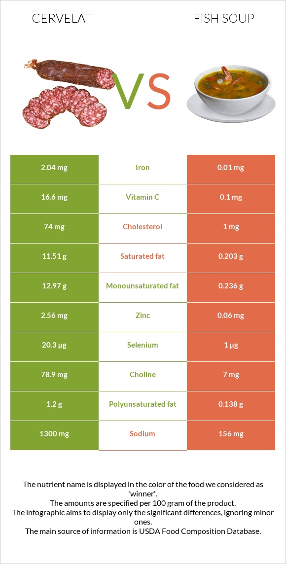 Cervelat vs Fish soup infographic