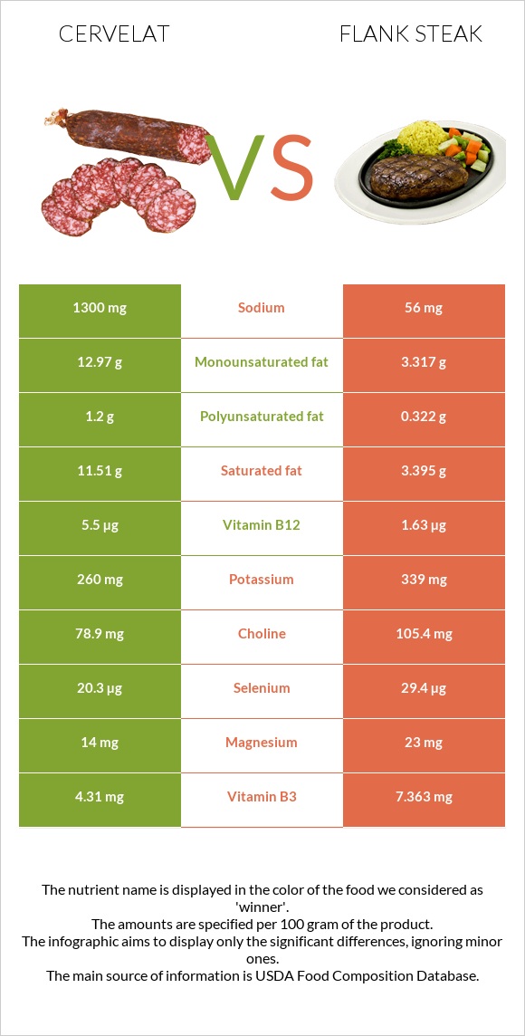 Cervelat vs Flank steak infographic