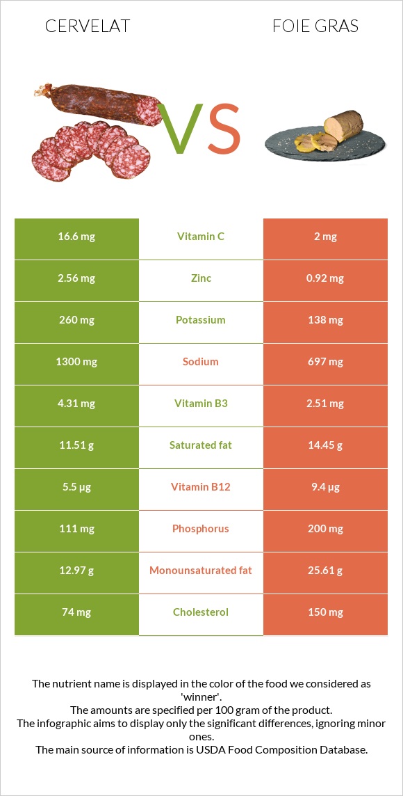 Cervelat vs Foie gras infographic