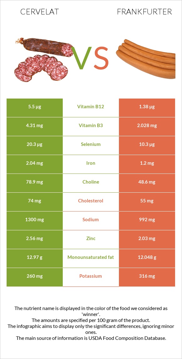 Cervelat vs Frankfurter infographic