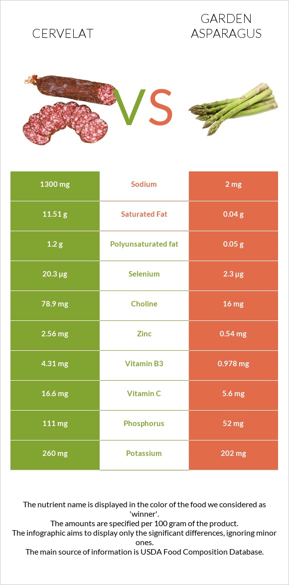 Cervelat vs Garden asparagus infographic