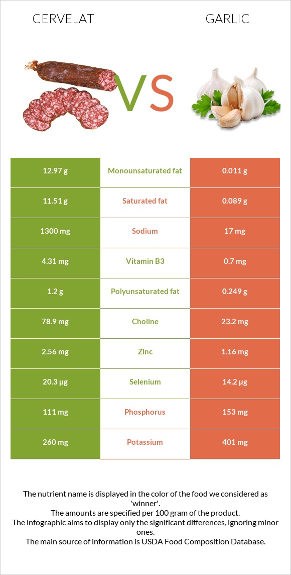 Cervelat vs Garlic infographic