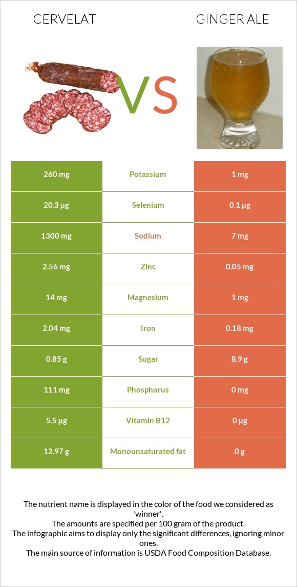 Cervelat vs Ginger ale infographic