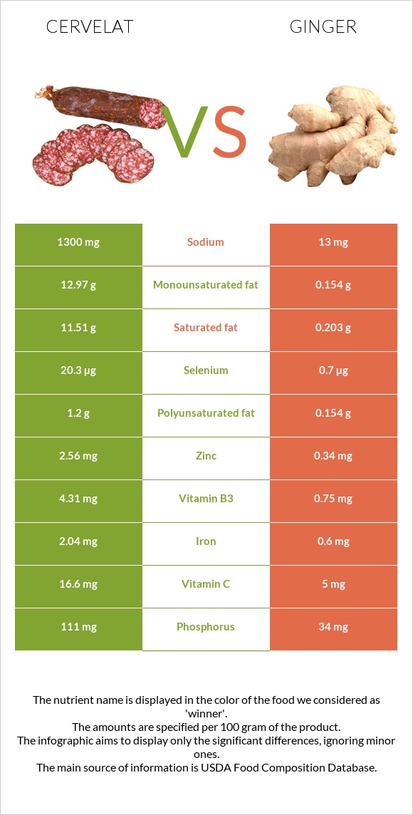 Cervelat vs Ginger infographic