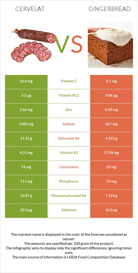 Cervelat vs Gingerbread infographic