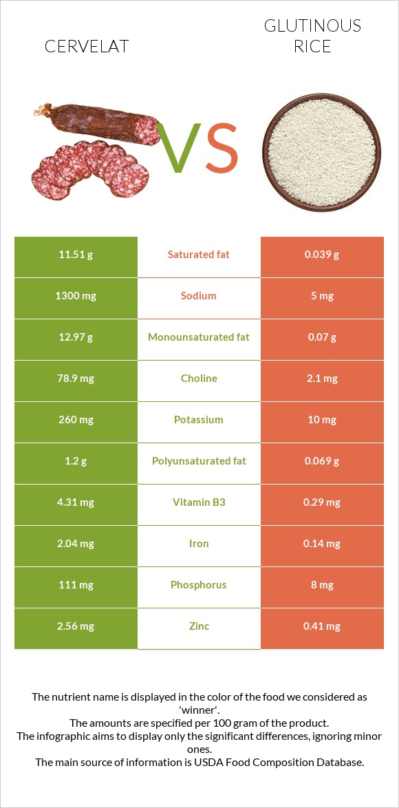 Cervelat vs Glutinous rice infographic