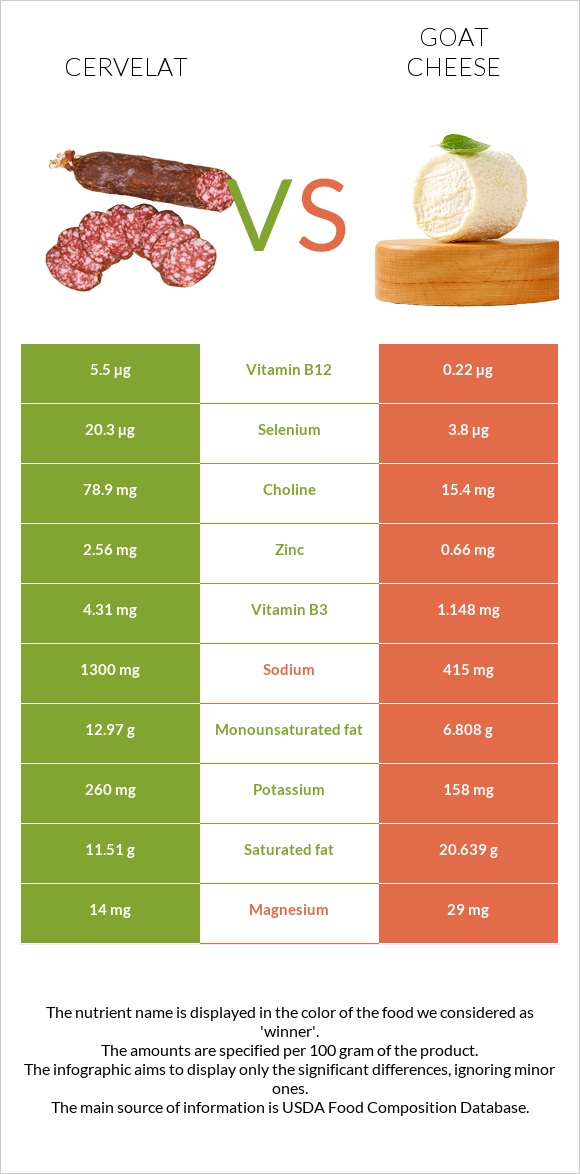 Cervelat vs Goat cheese infographic