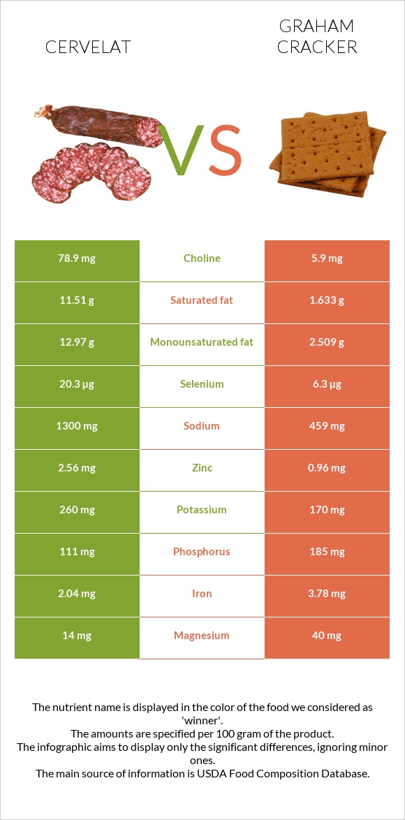 Cervelat vs Graham cracker infographic