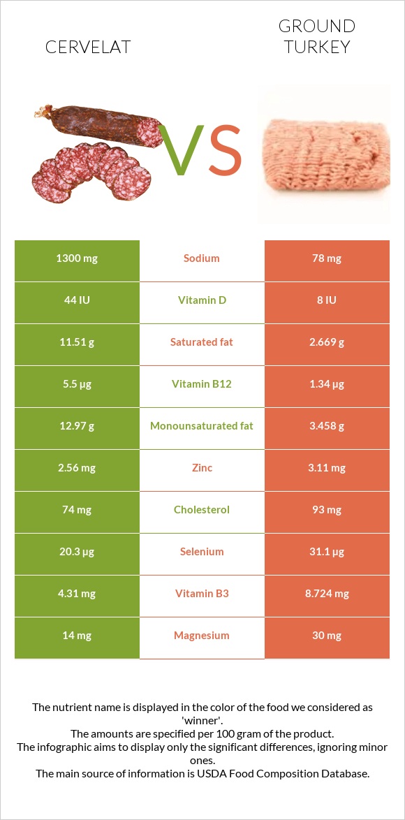 Cervelat vs Ground turkey infographic