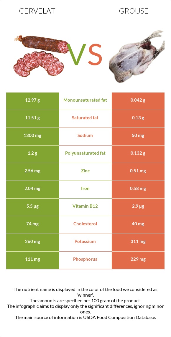 Cervelat vs Grouse infographic