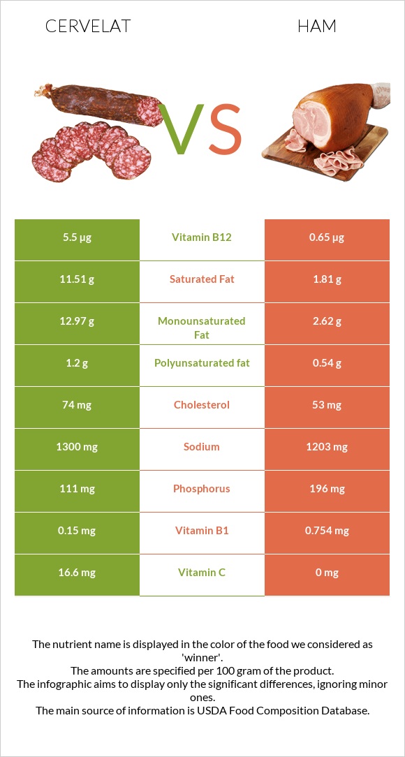 Cervelat vs Ham infographic