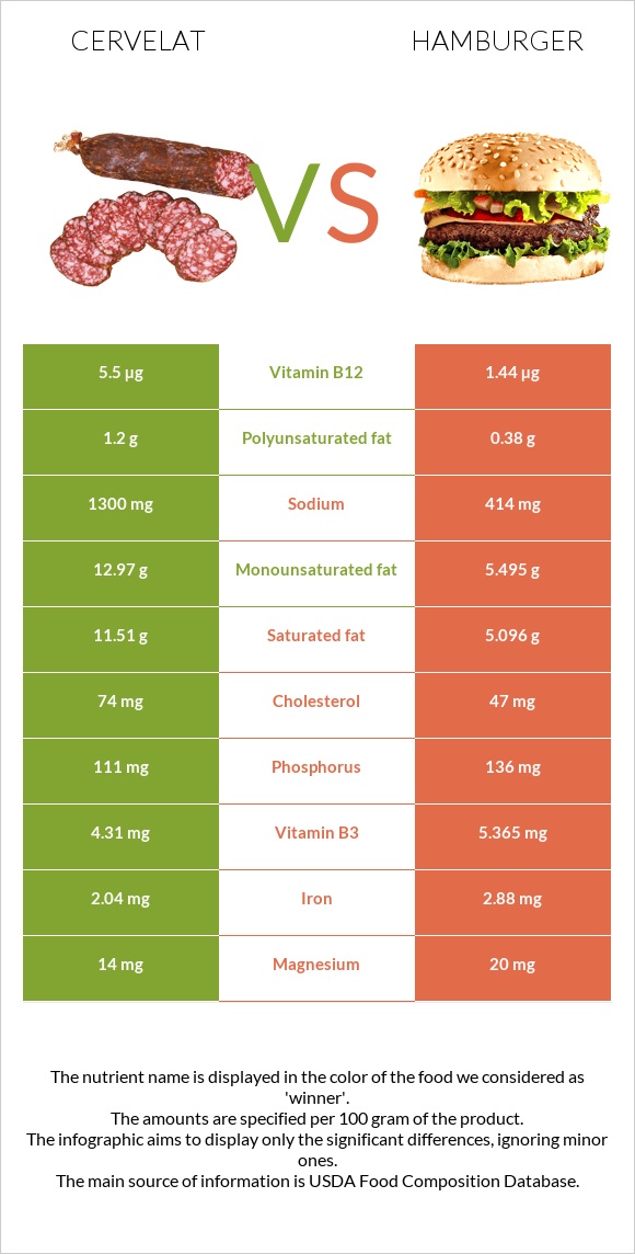 Cervelat vs Hamburger infographic