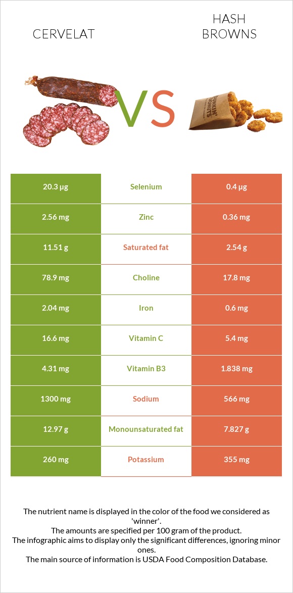 Cervelat vs Hash browns infographic