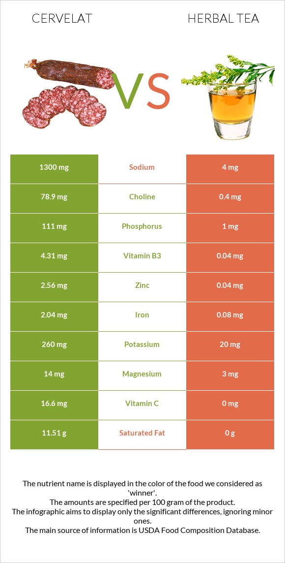 Cervelat vs Herbal tea infographic